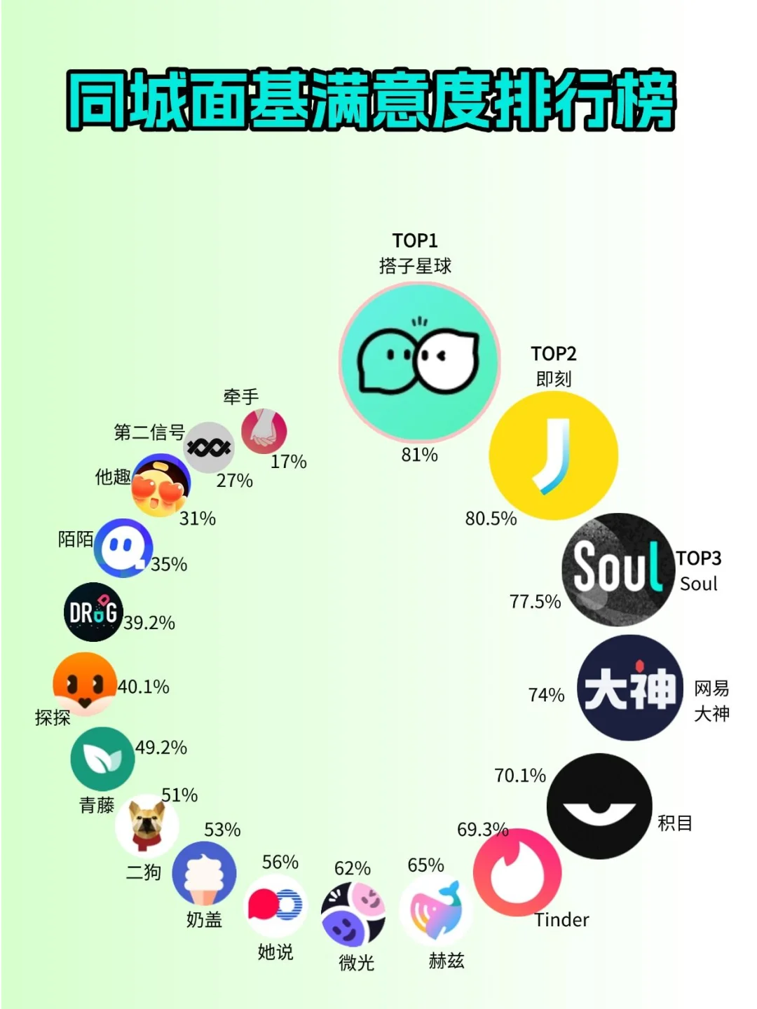 同城面基满意度排行榜