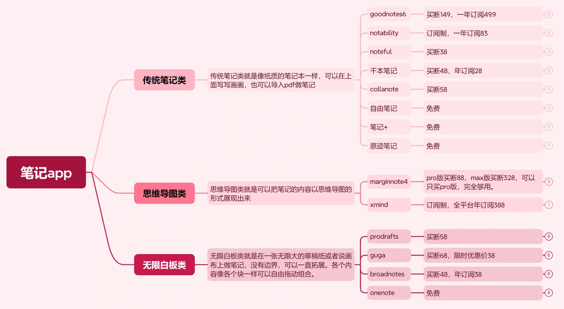 苹果返校季到了，笔记app该如何选择