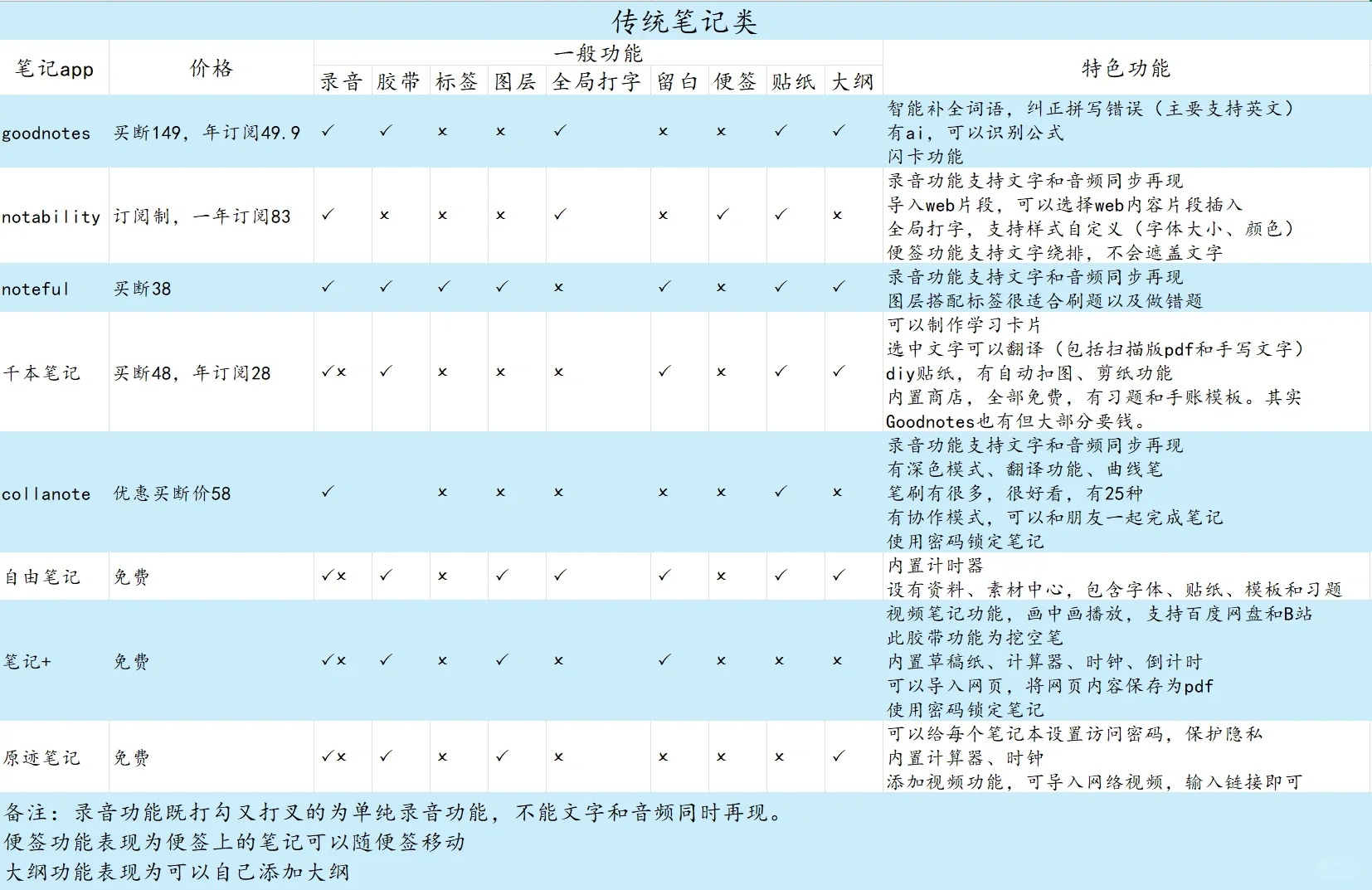 苹果返校季到了，笔记app该如何选择