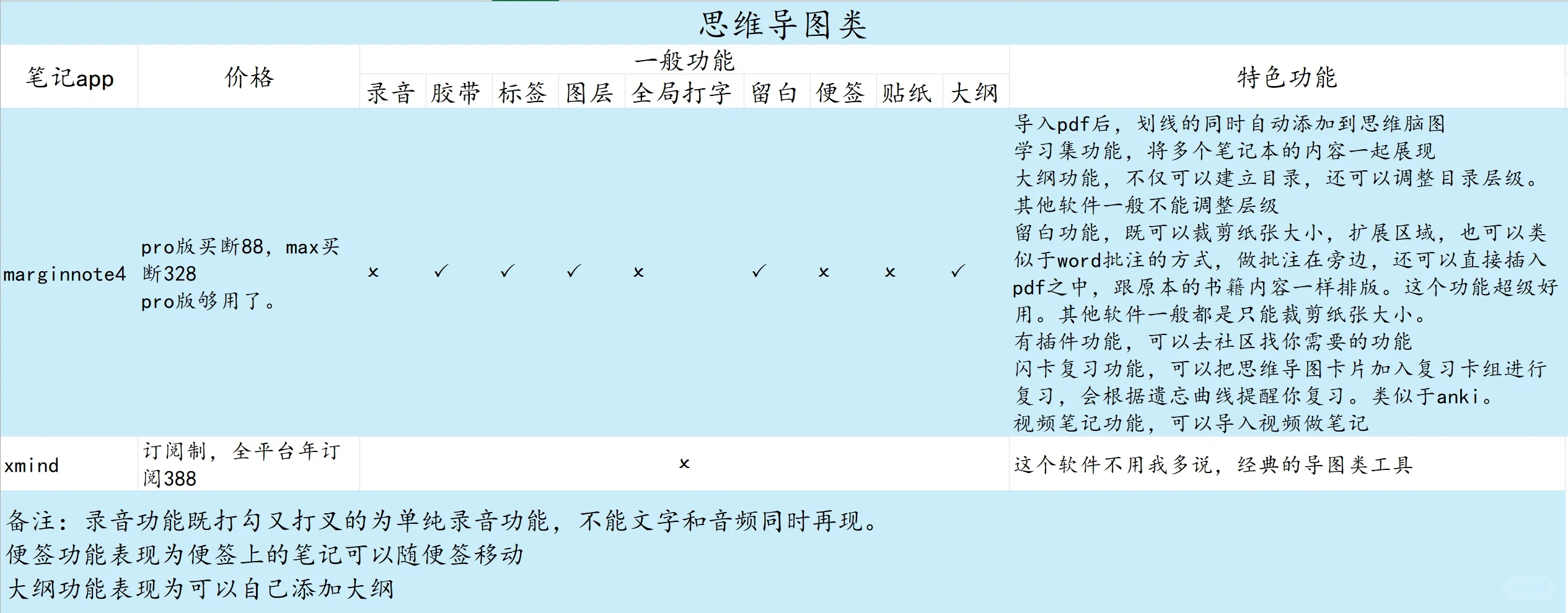 苹果返校季到了，笔记app该如何选择