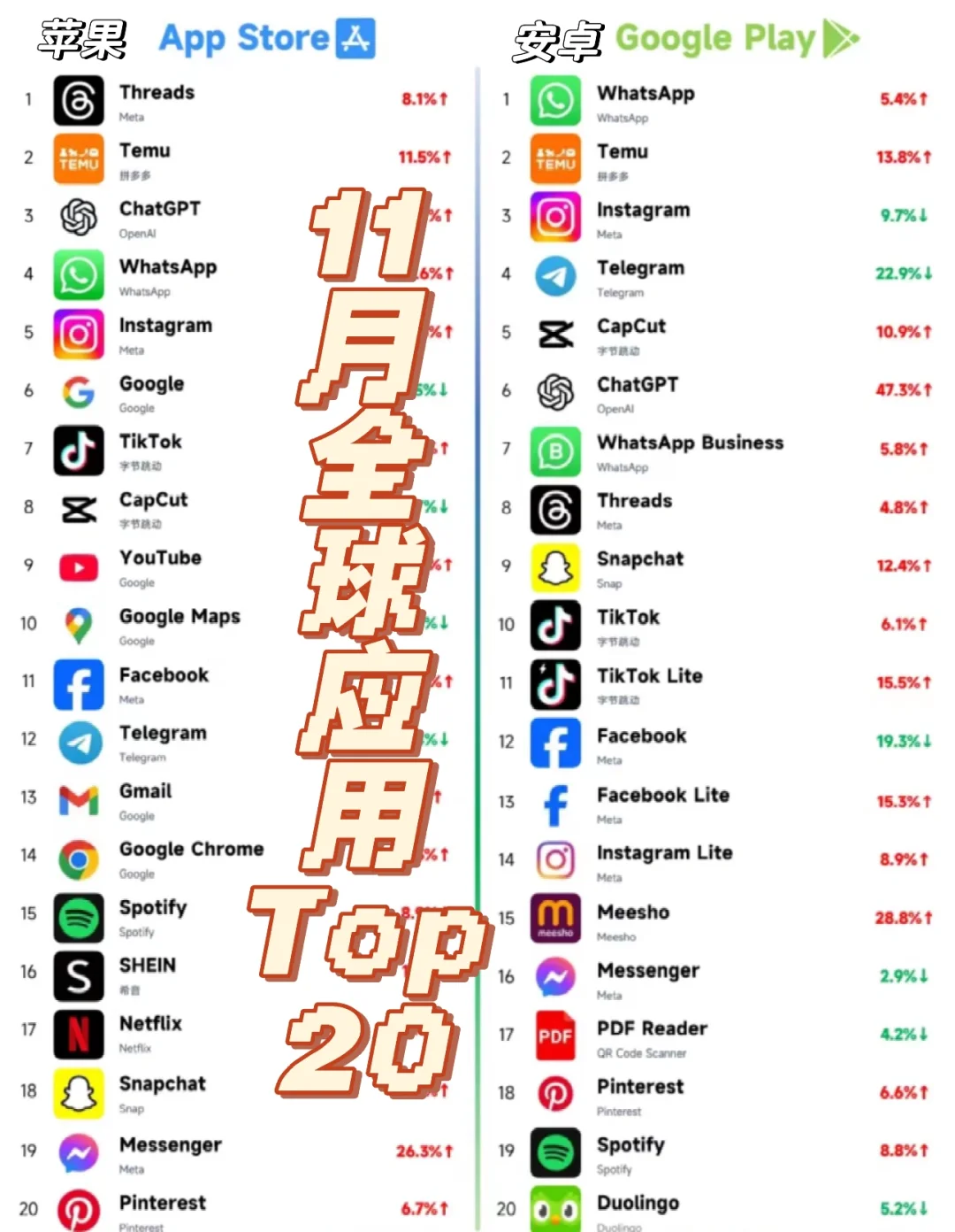 11月全球应用下载Top20！你都装了什么？