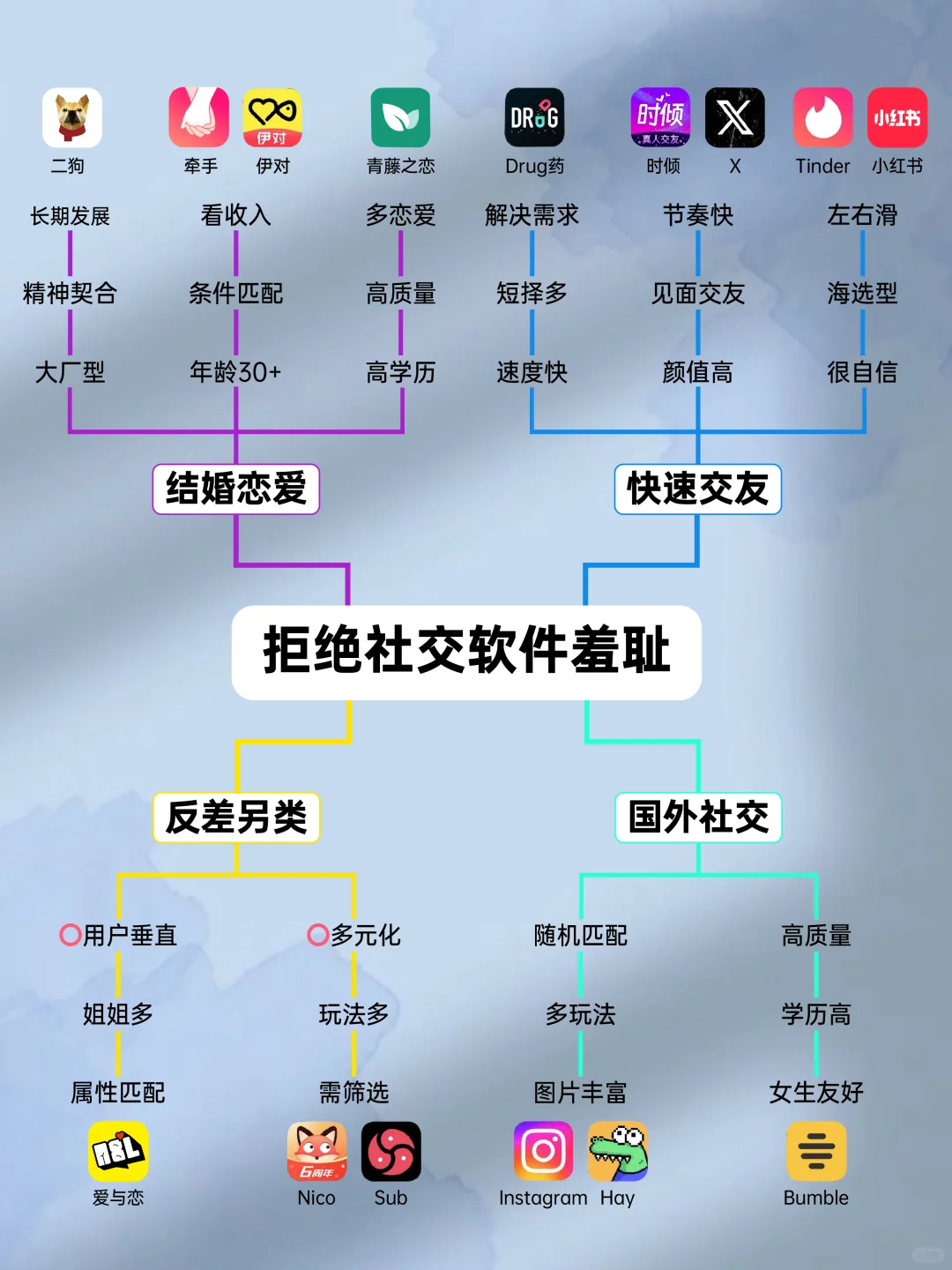 用了20+社交软件，半个月的面基总结～