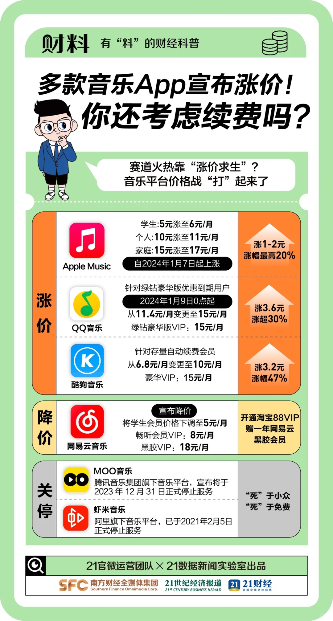 多款音乐APP宣布涨价，你还会考虑续费吗？