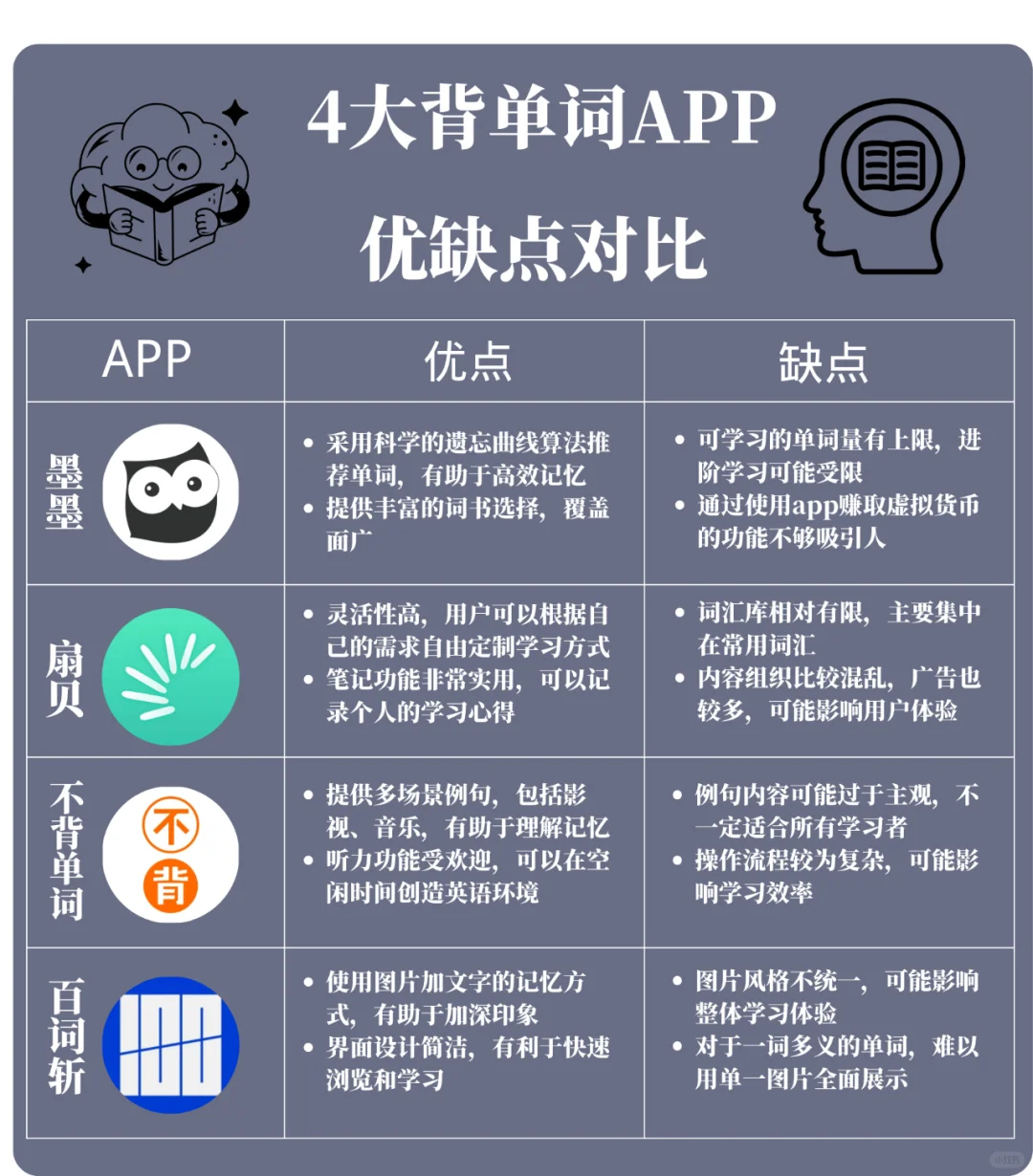 4大背单词APP优缺点对比