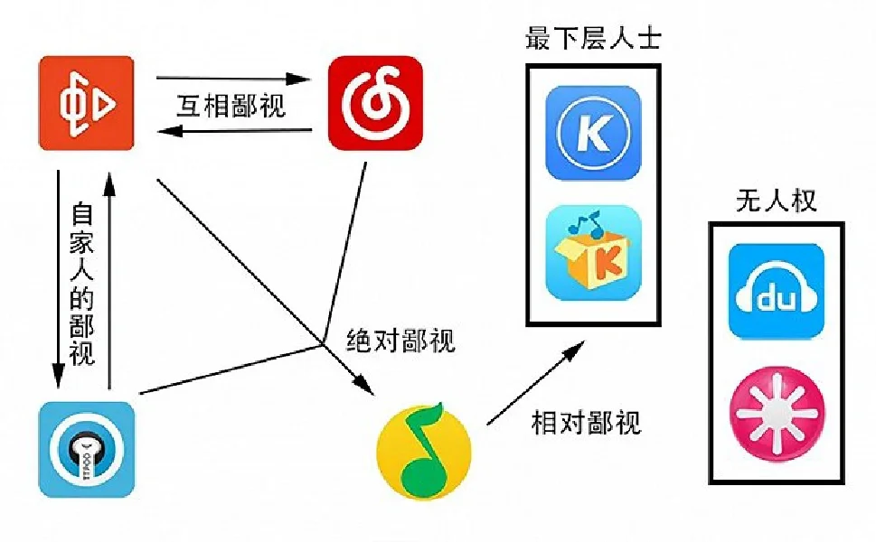 音乐软件鄙视链图