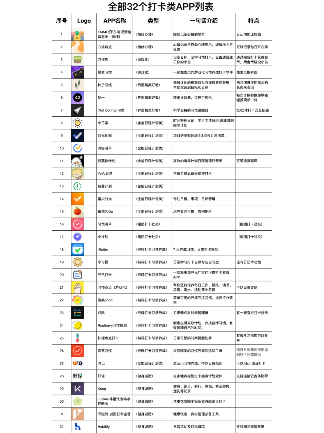 为了自律，我下了32个打卡APP，吐血整理