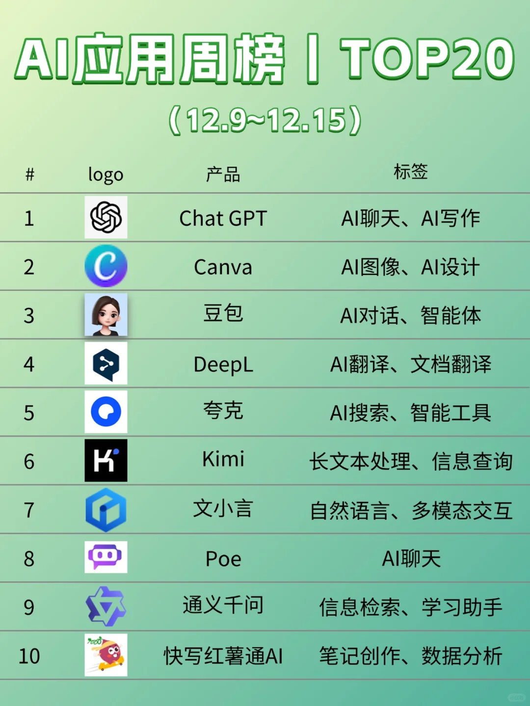 AI工具周榜TOP20揭秘‼️