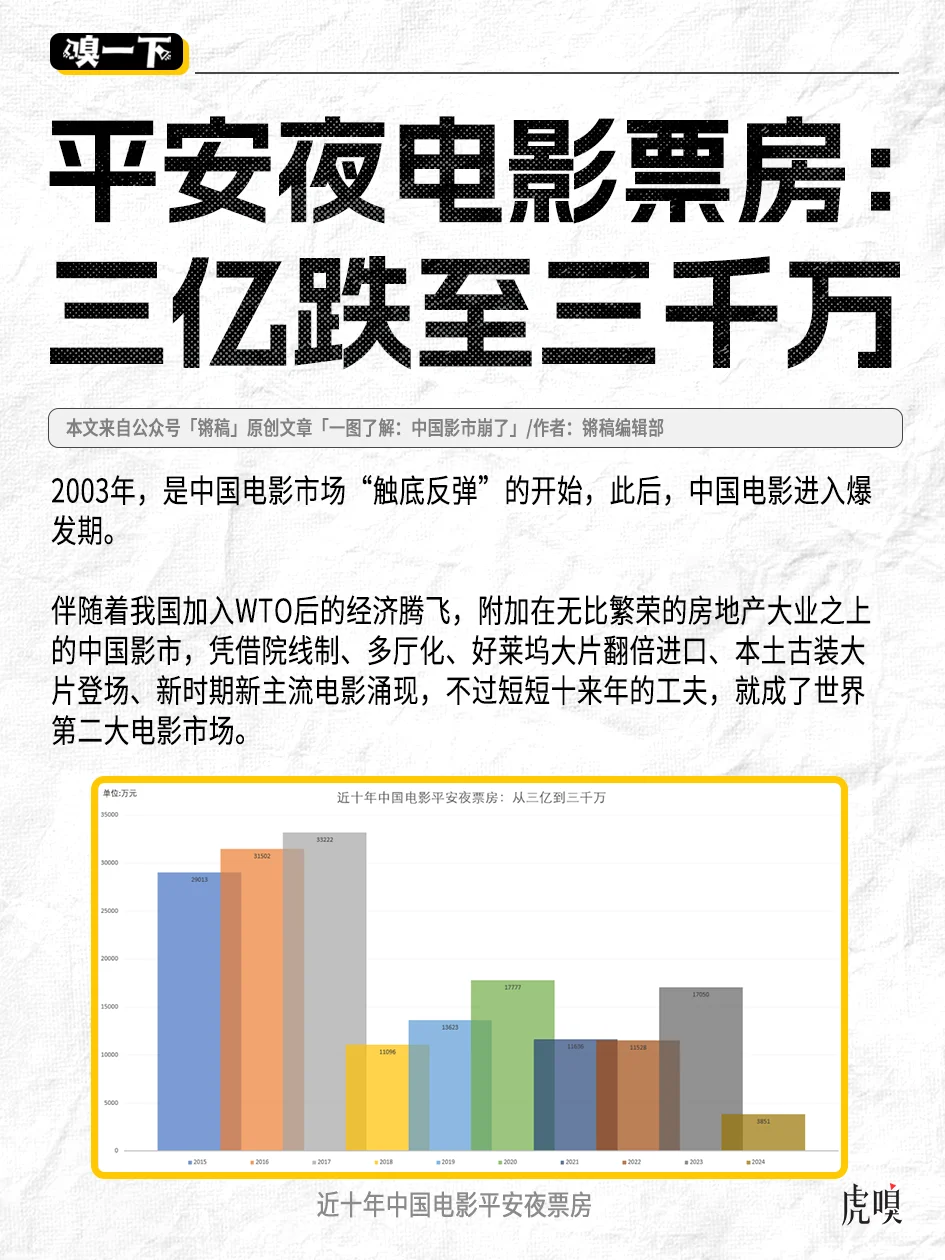 平安夜票房断崖下降，今年你看了几部电影？