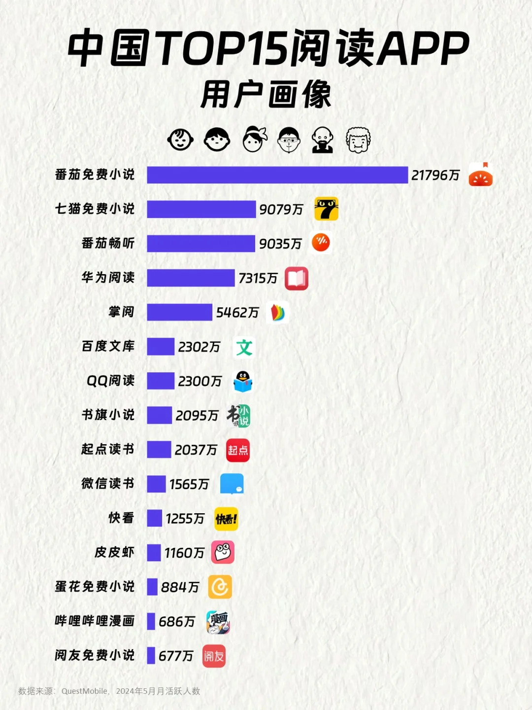 中国TOP15阅读APP用户画像