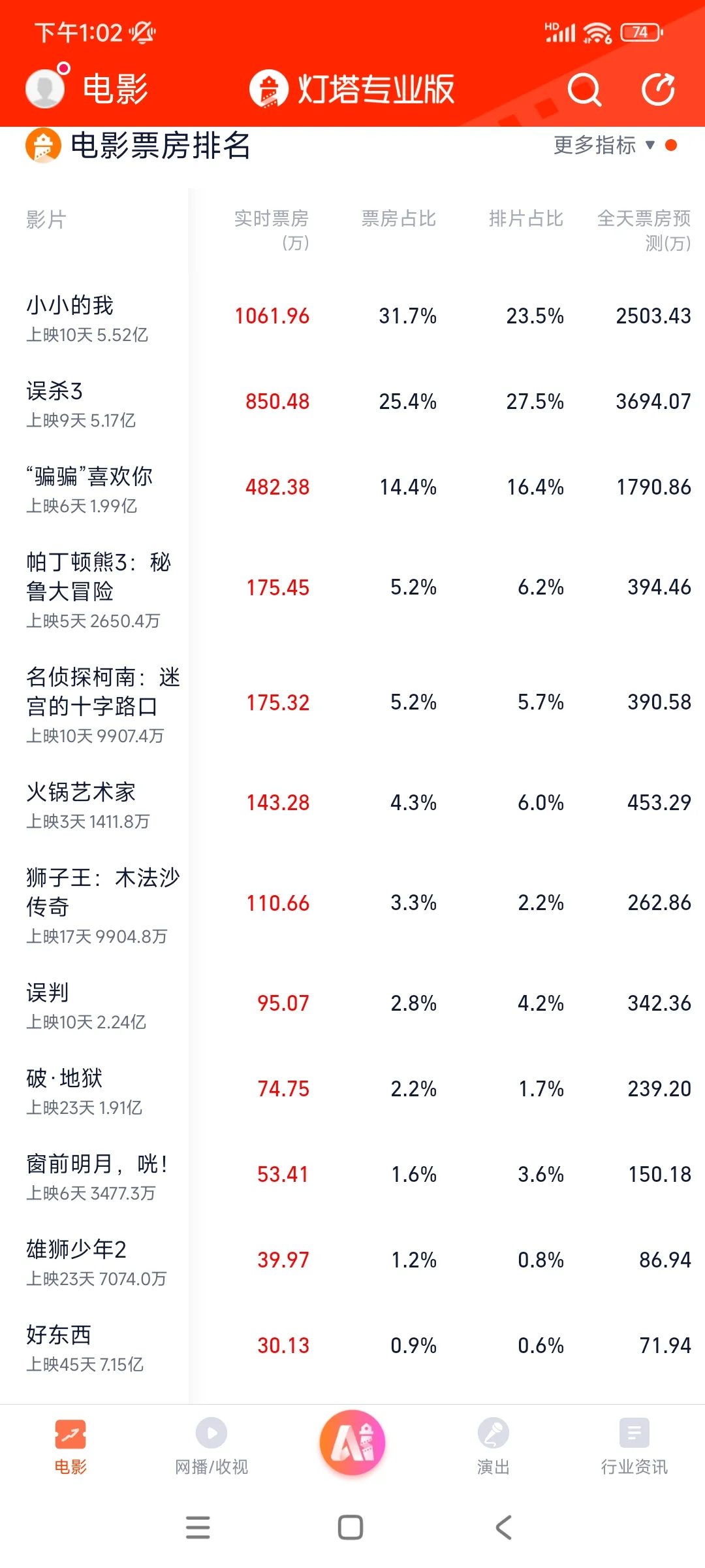 我的老天奶，大周末的电影票房是真的🥶啊