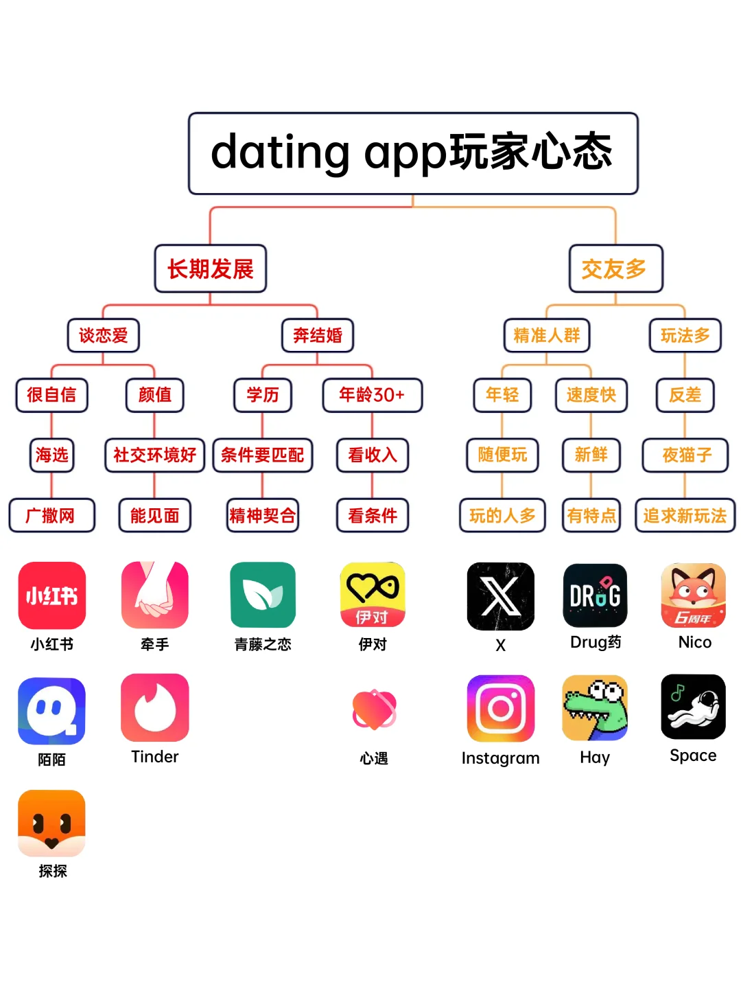 社交软件dating app使用感受总结