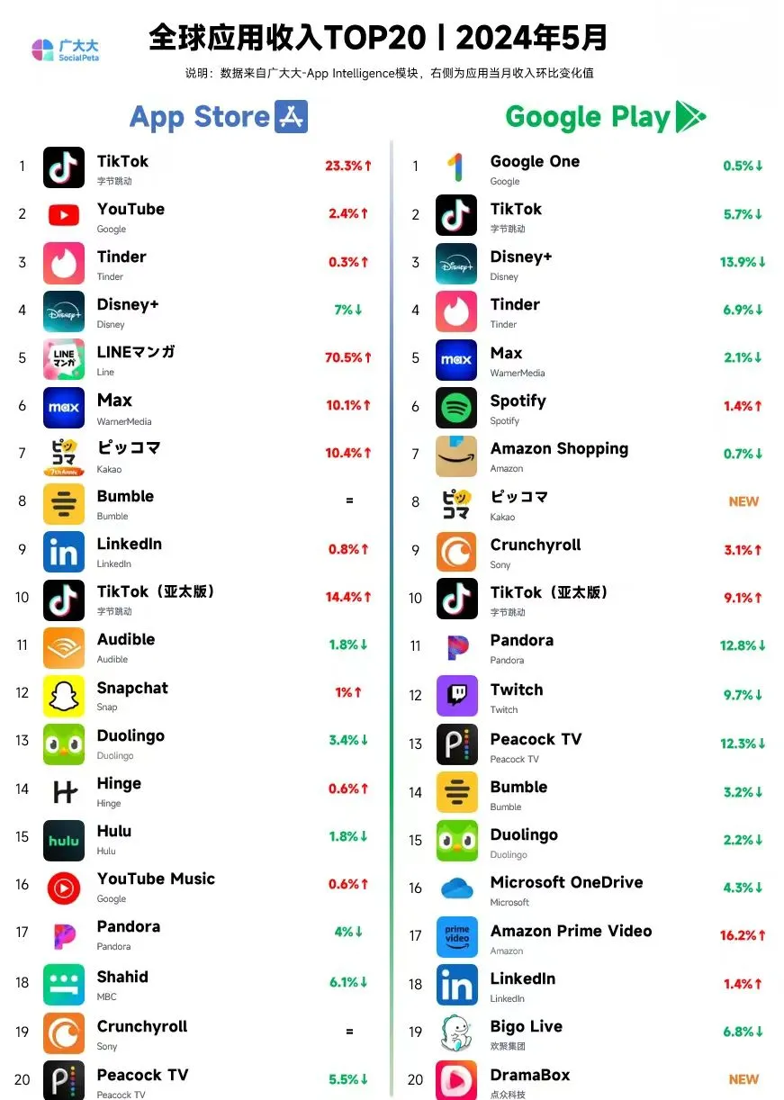 全球APP收入排行，tiktok超YouTube居榜首