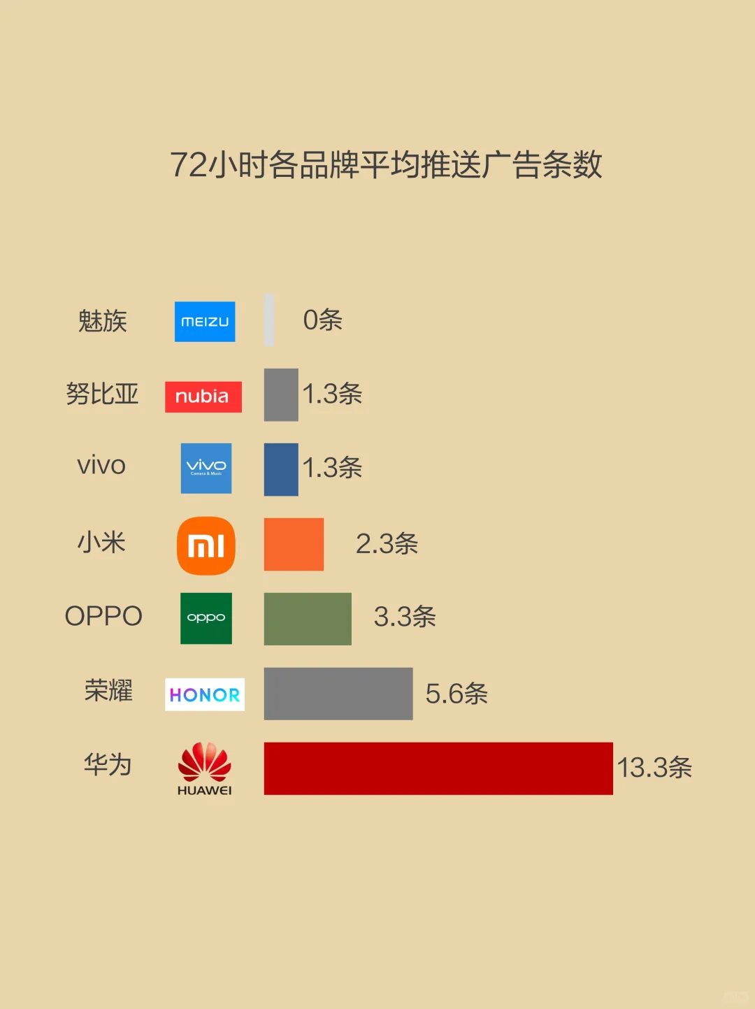 谁是广告推送最少的安卓品牌？答案出乎意料