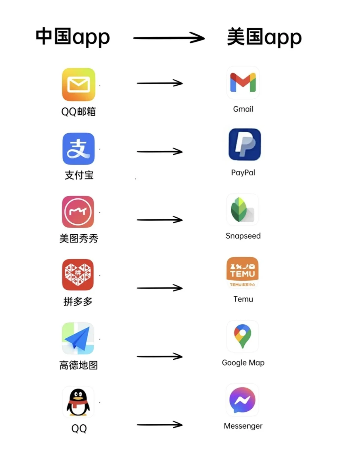 中美常用app对比一篇看懂！