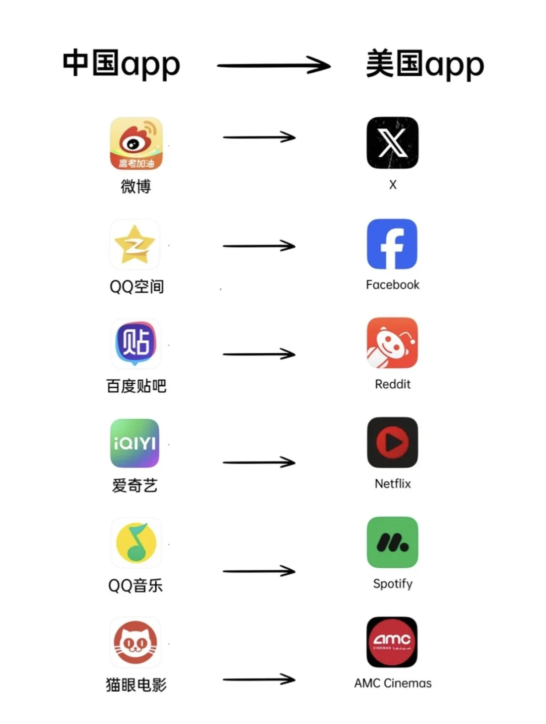 中美常用app对比一篇看懂！