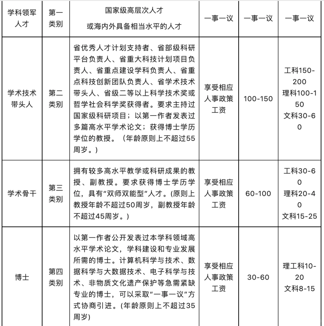 晋中学院2025年公开招聘博士岗位及待遇