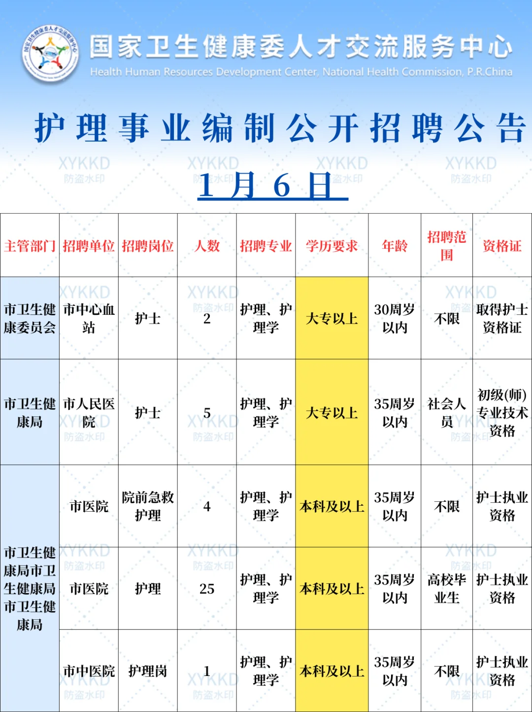 1.6日护理事业编招聘岗位计划！