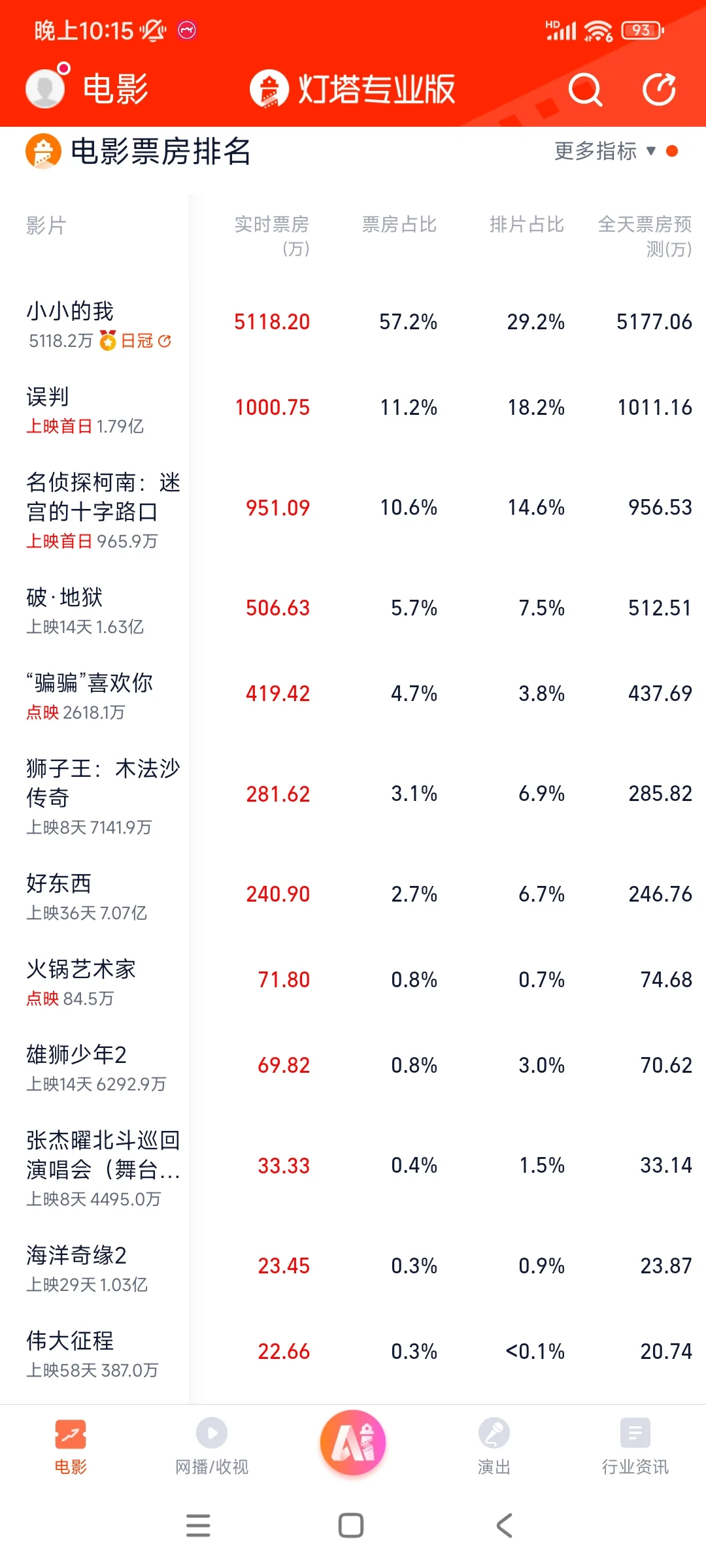 我的老天奶，上映首日1.79亿😨都谁被骗了