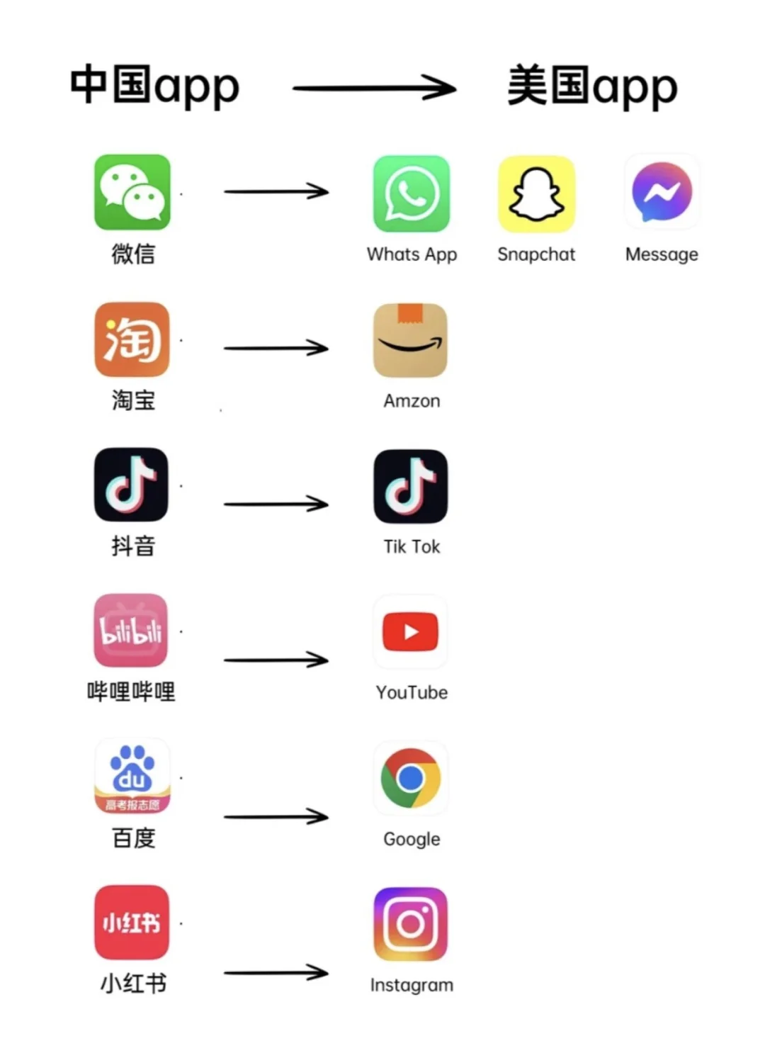 中美常用app对比一篇看懂！