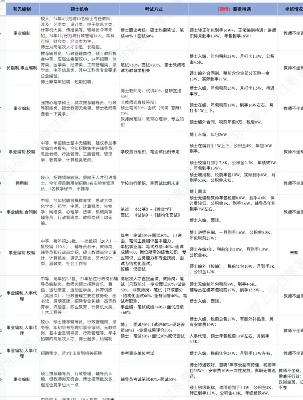 （本硕博求职高校）广东省116所大专待遇