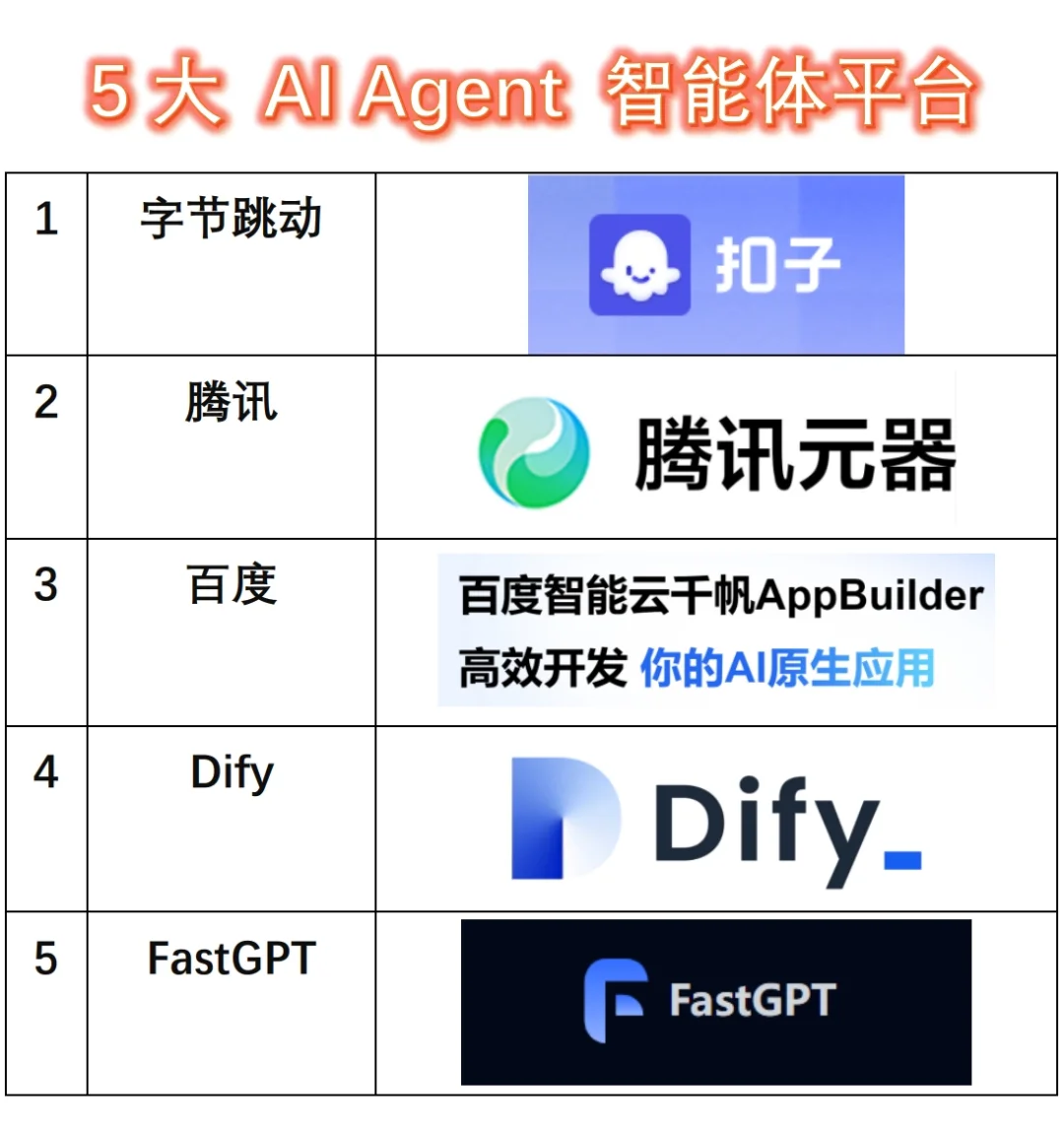 大家都在用的 5 大 AI Agent 智能体平台~