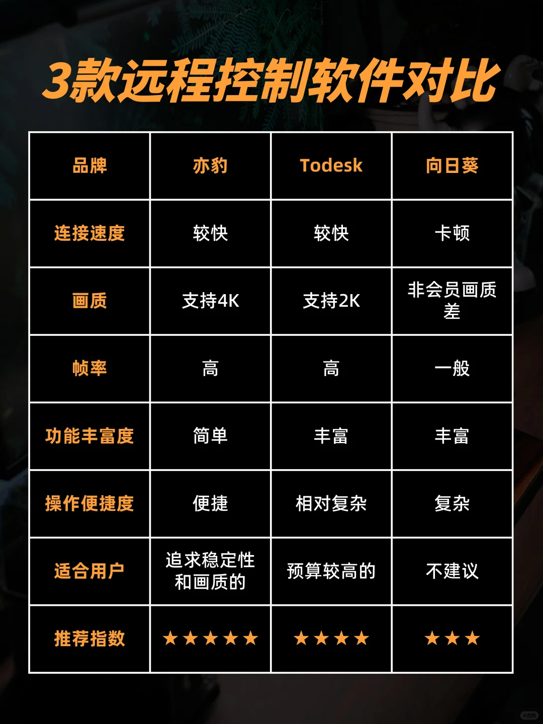 远程控制软件最新测评㊙️居然还有免费的？