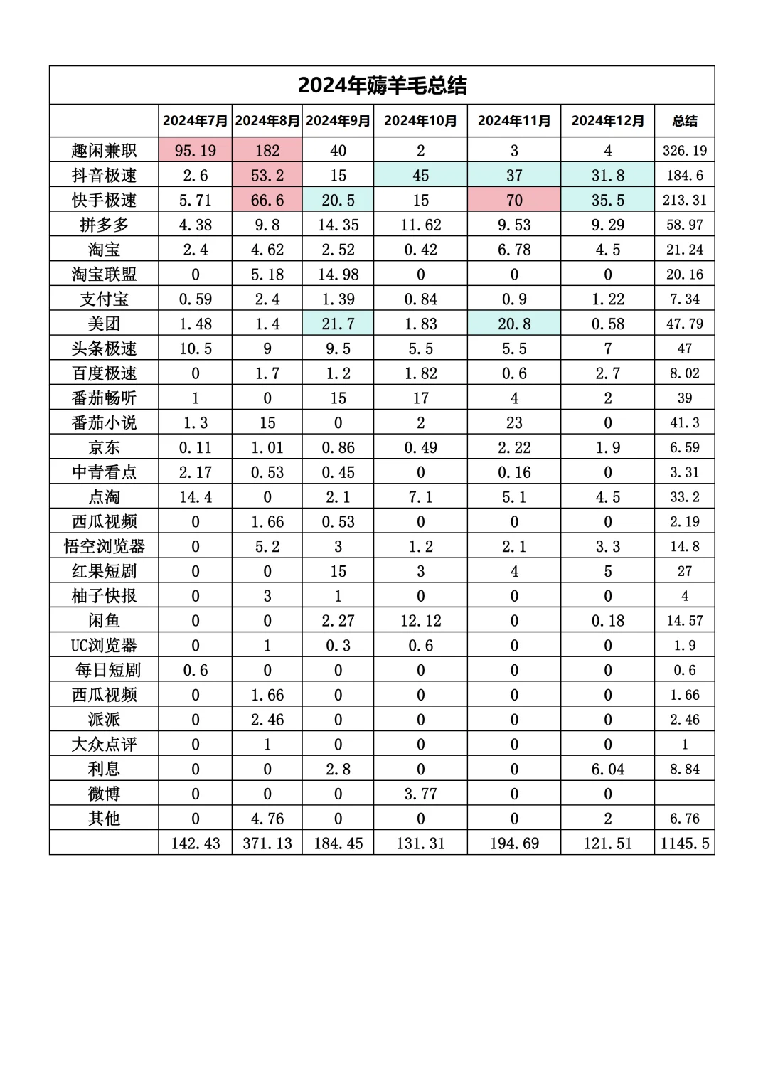 2024年薅羊毛总结（7.22-12.31）