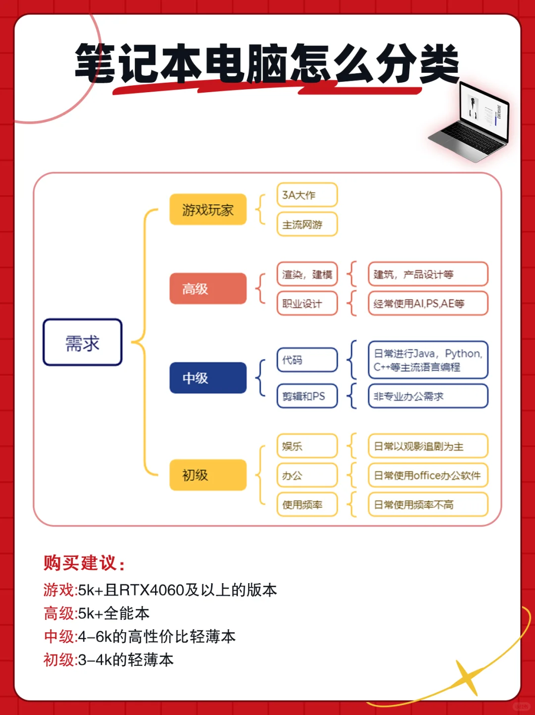 被问爆了的话题，新手如何选择笔记本电脑！