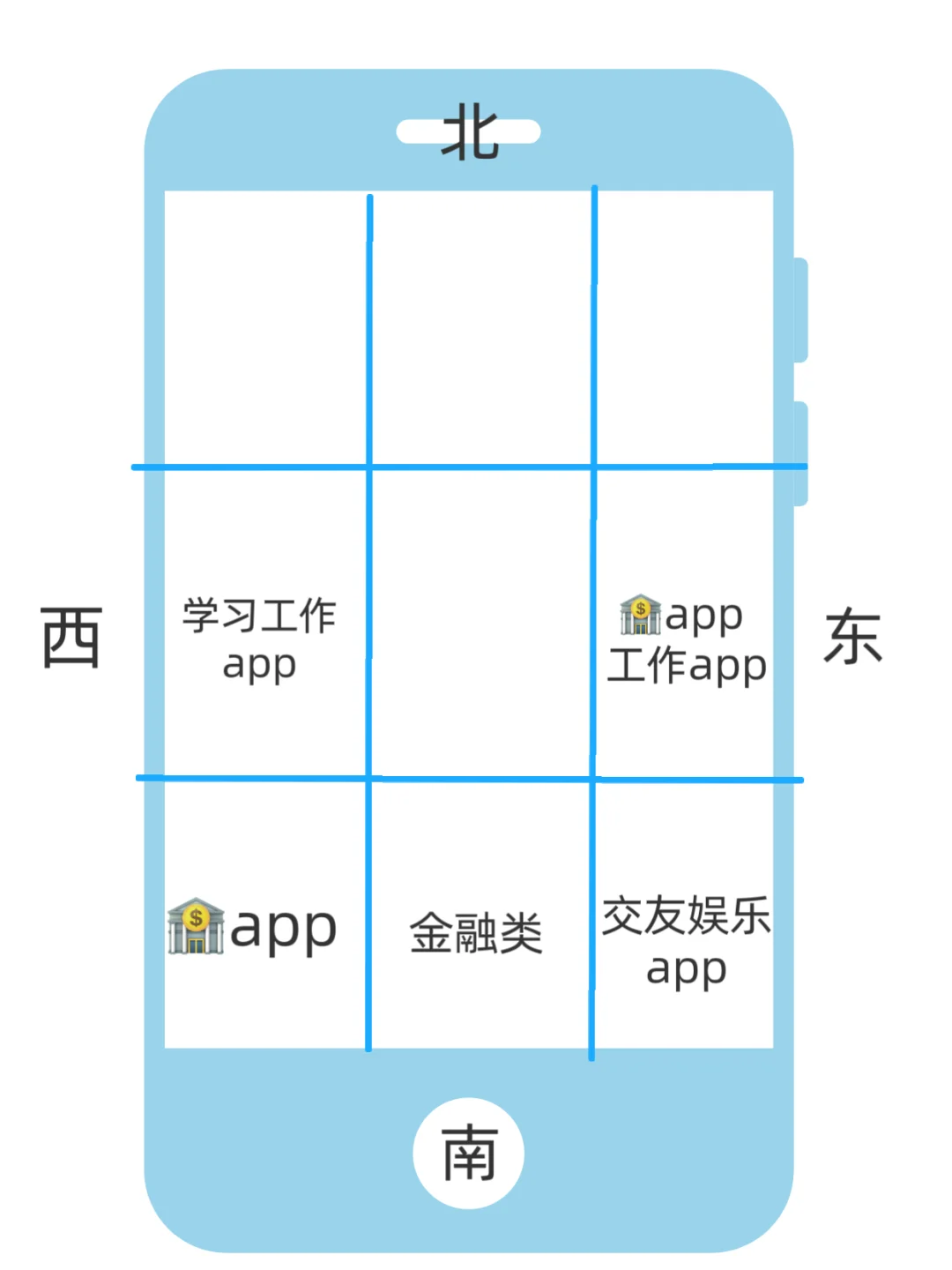 2025，手机app的正确摆放