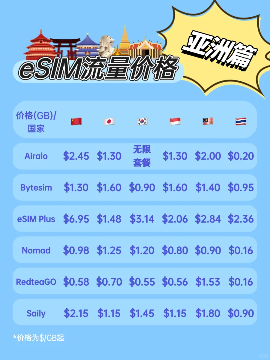 eSIM主流app价格对比