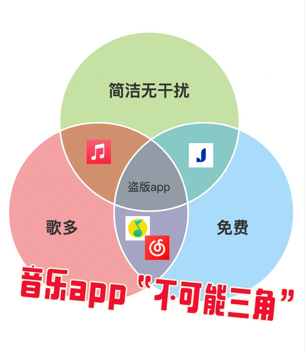 音乐app“不可能三角”🤔