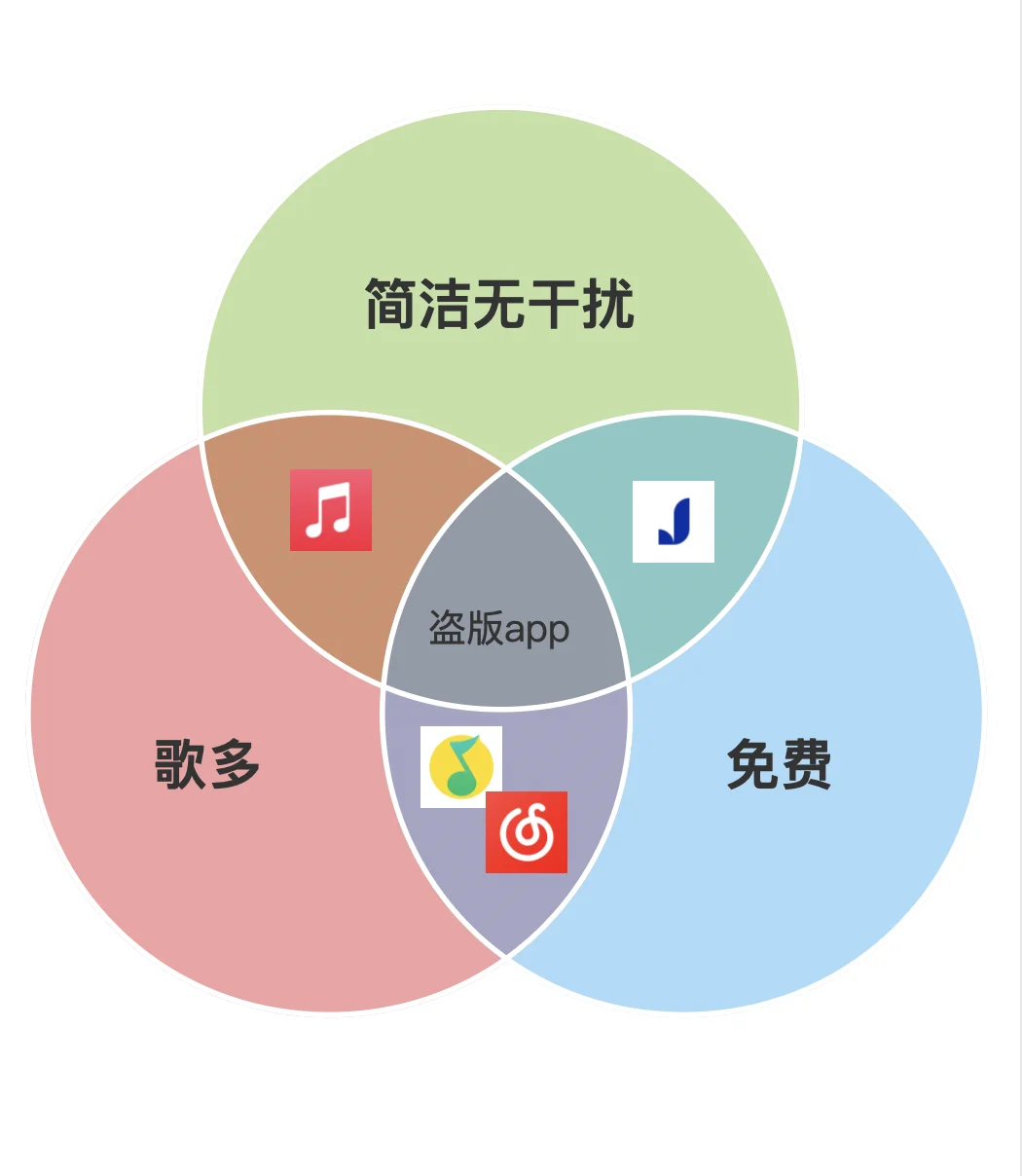 音乐app“不可能三角”🤔