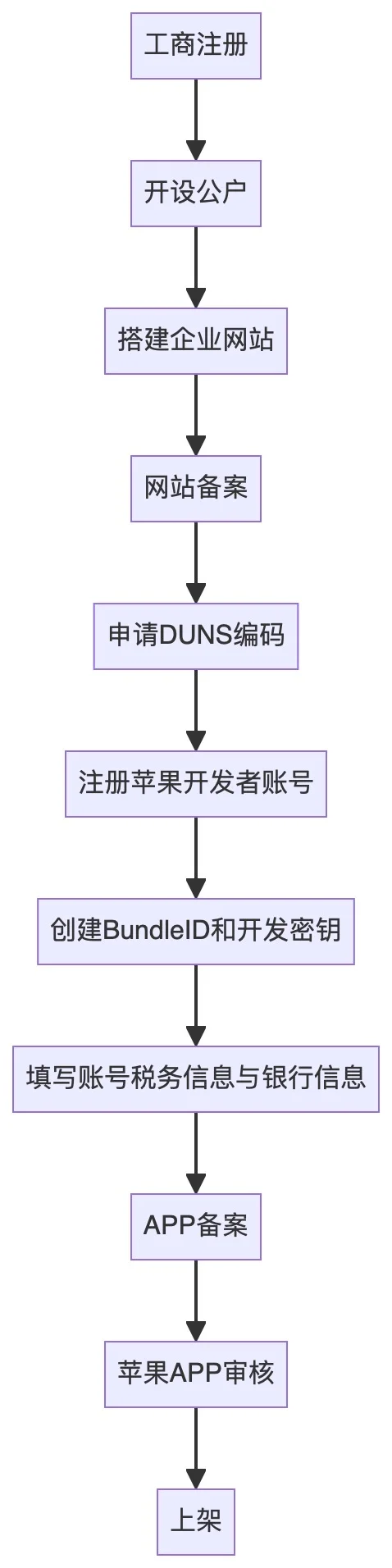 国内独立开发想要合规上架APP有多难？