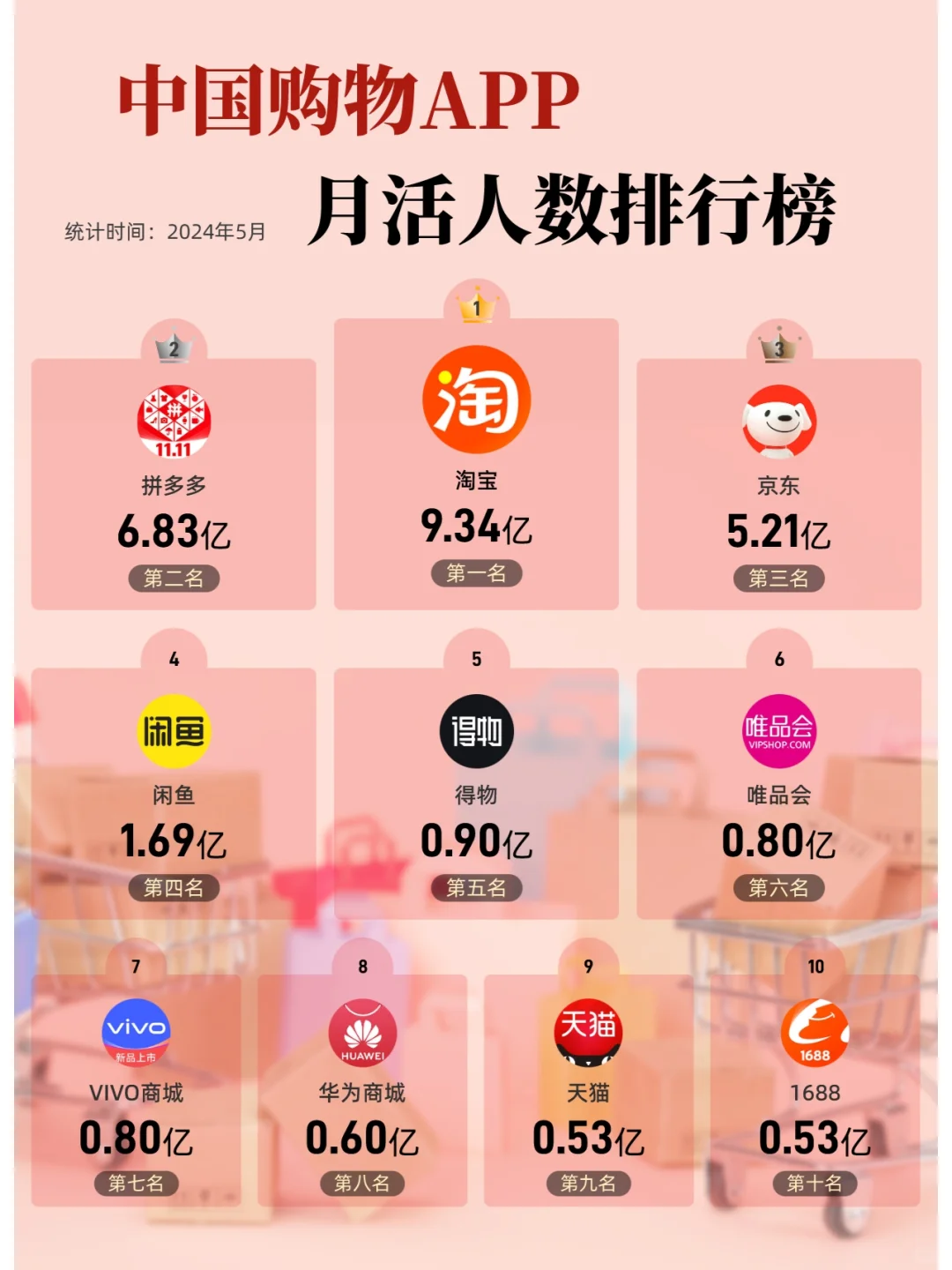 中国购物APP月活人数排行榜