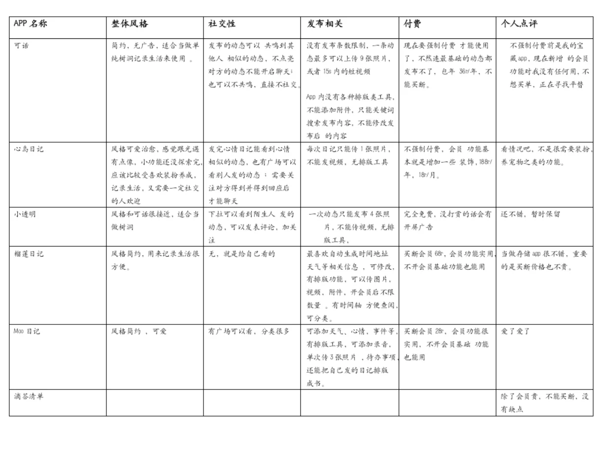 寻找可话平替👉爆肝树洞类app使用测评