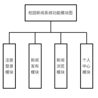 安卓期末作业 新闻快讯app