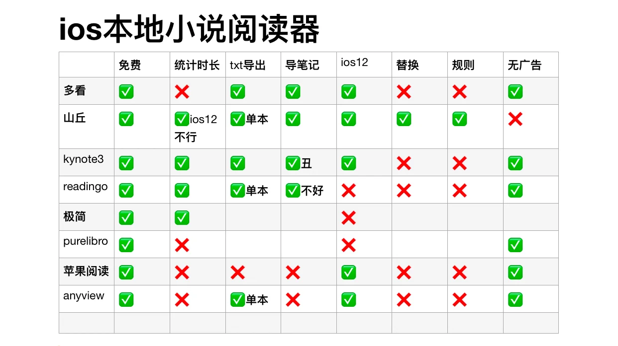 苹果根本没有好用的txt阅读软件😫