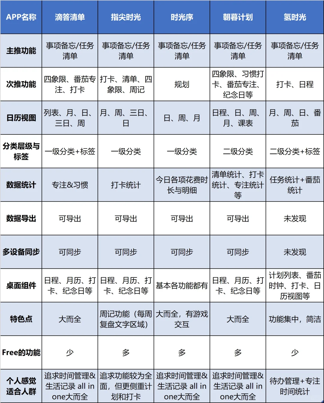 一图看懂哪个时间管理App适合你（安卓