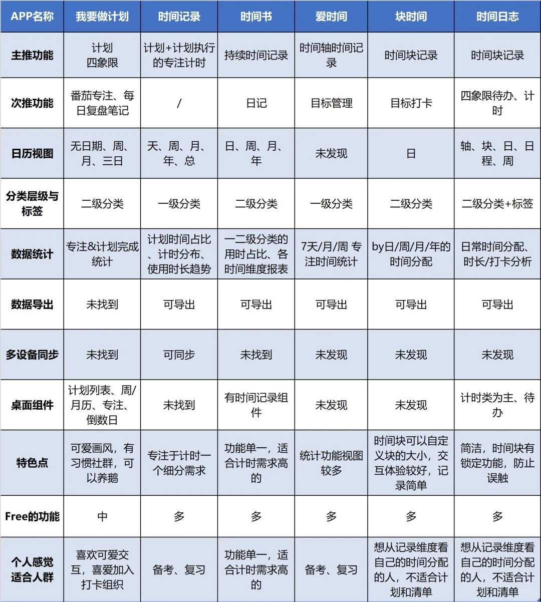 一图看懂哪个时间管理App适合你（安卓