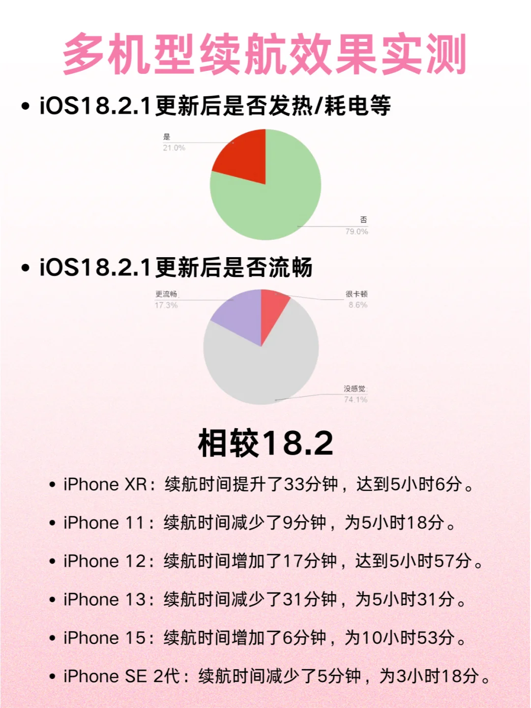 ios18.2.1续航实测！听劝！别乱更！！！