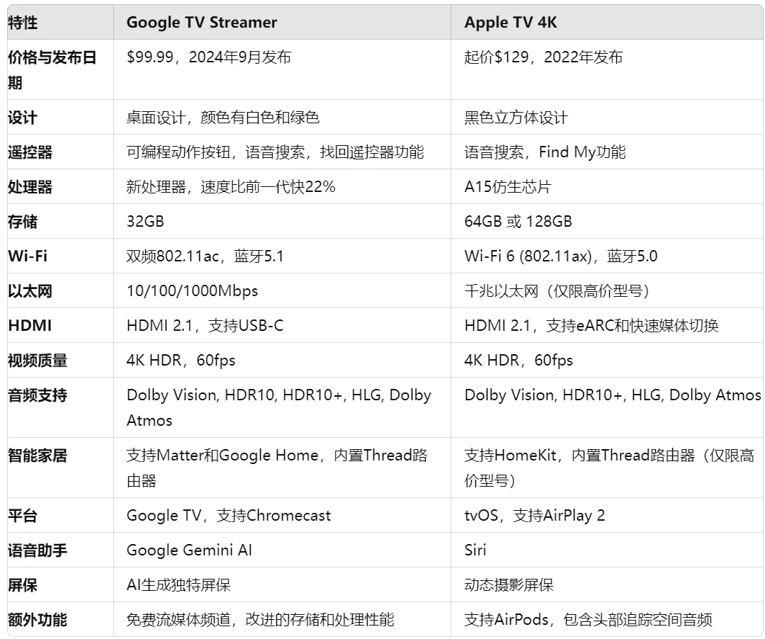 Google机顶盒streamer曝光，对比下APPLE TV