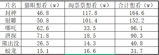 春节档电影看哪部