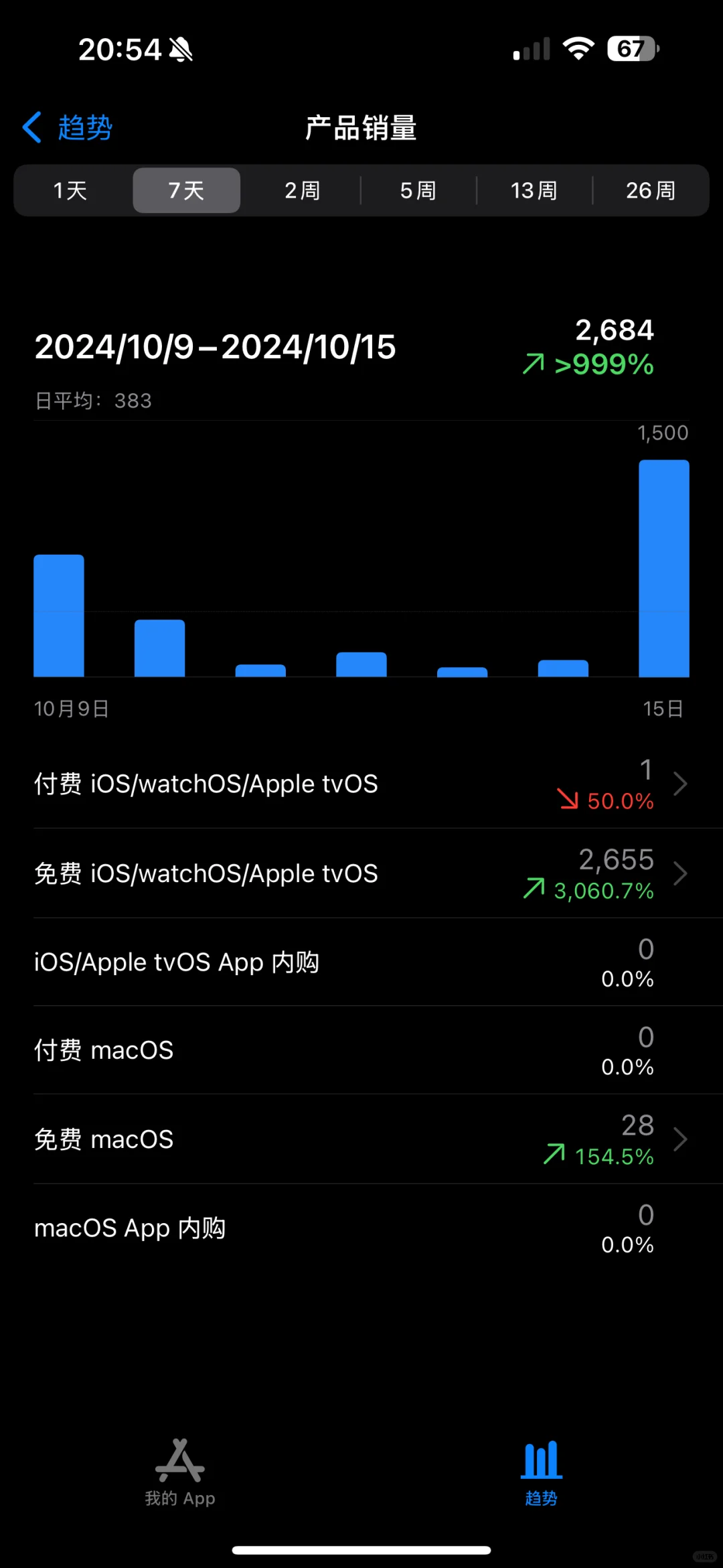 天啊，太猛了一天新增 1500 个用户