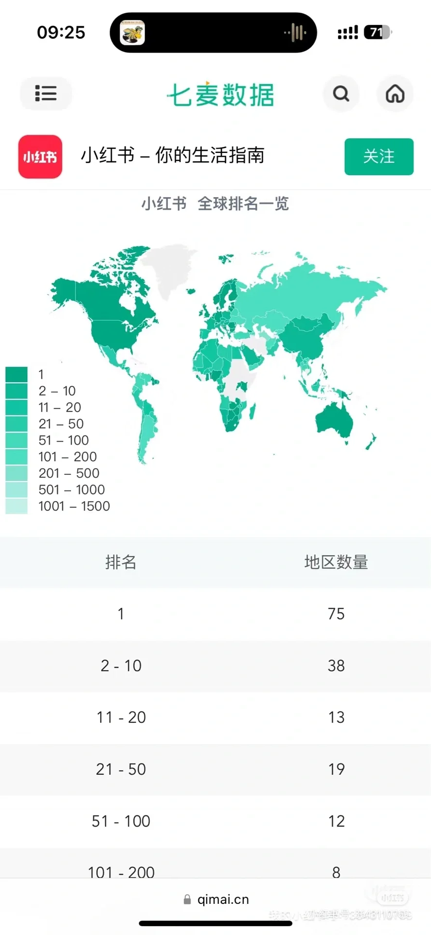 一觉醒来xhs登顶全球应用商城app排行榜。。