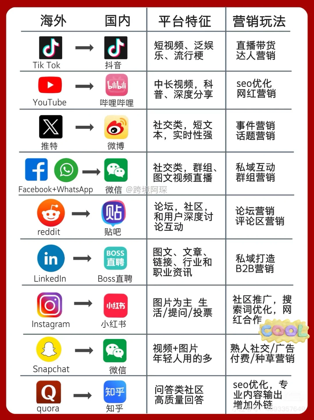 带你了解常见的海外app（对标国内）