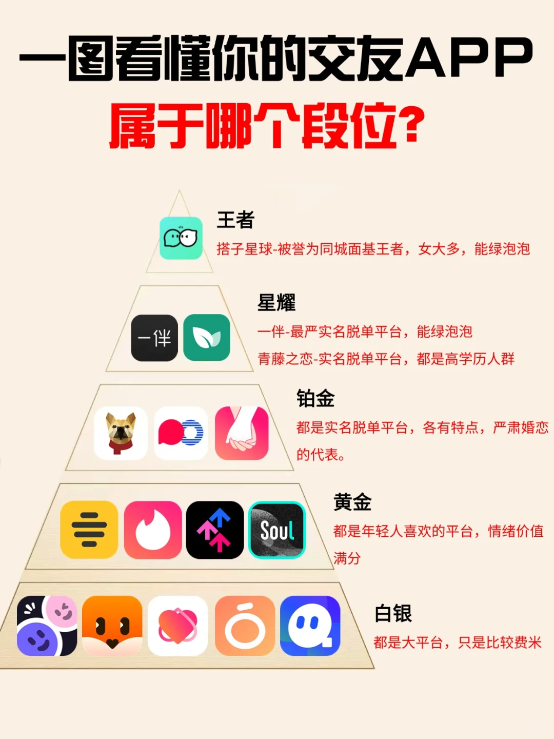 一图看懂你的交友APP属于哪个段位？