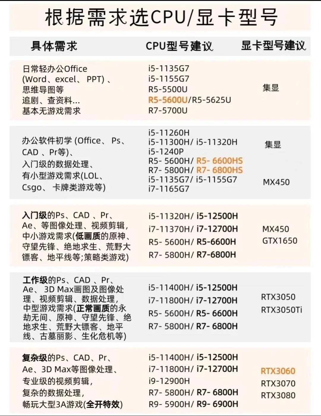 常用软件对电脑配置的需求