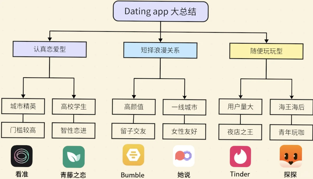 约会王者的Dating App挑选指南