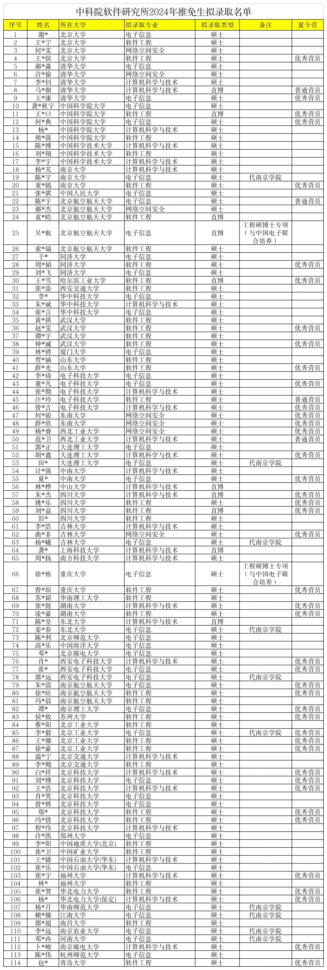 软件所24/23年推免录取名单