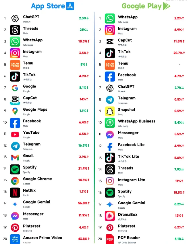 出海APP下载top20，你下过几个？